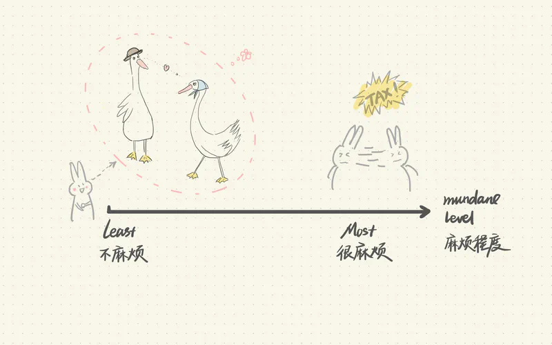 A hand-drawn “mundane level” spectrum — a happy duck couple in love at the “least” end, two bunnies bracing for “TAX!” at the “most” end