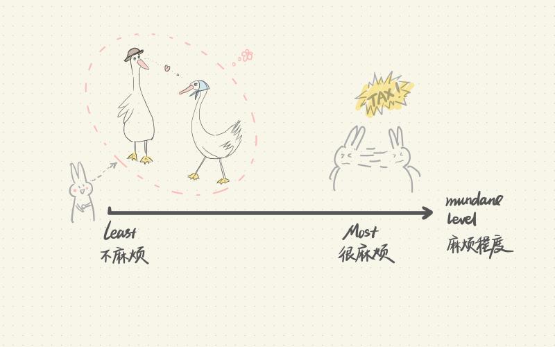 手绘的"麻烦程度"坐标轴——左边是恩恩爱爱的鸭子情侣(&ldquo;最不麻烦&rdquo;),右边是被报税吓坏的两只兔子(&ldquo;最麻烦&rdquo;)