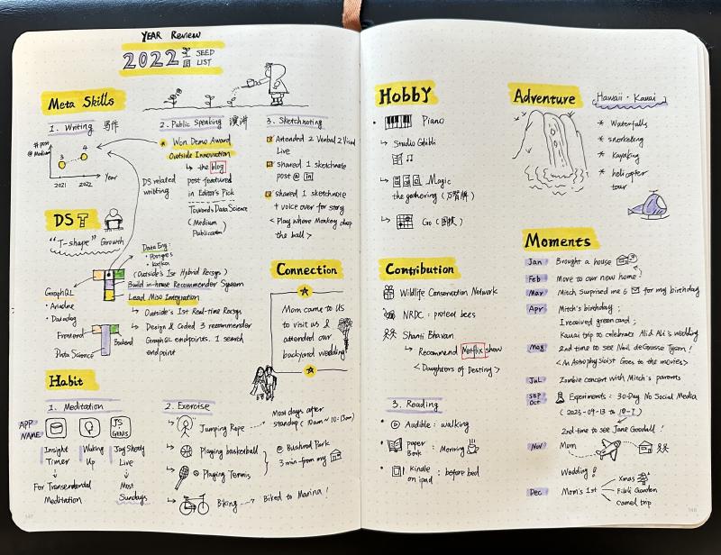 2022 Year Review Sketchnote