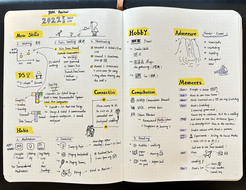 2022 Year Review Sketchnote